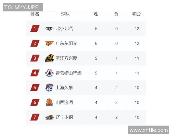 广州篮球队强势领跑精英赛积分榜总分达83分引发关注